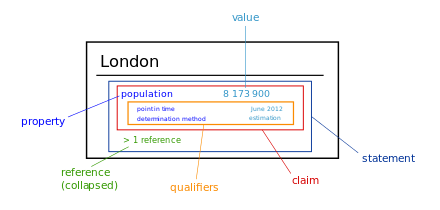 Wikidata statement diagram