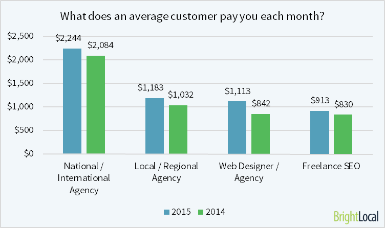 average customer pays