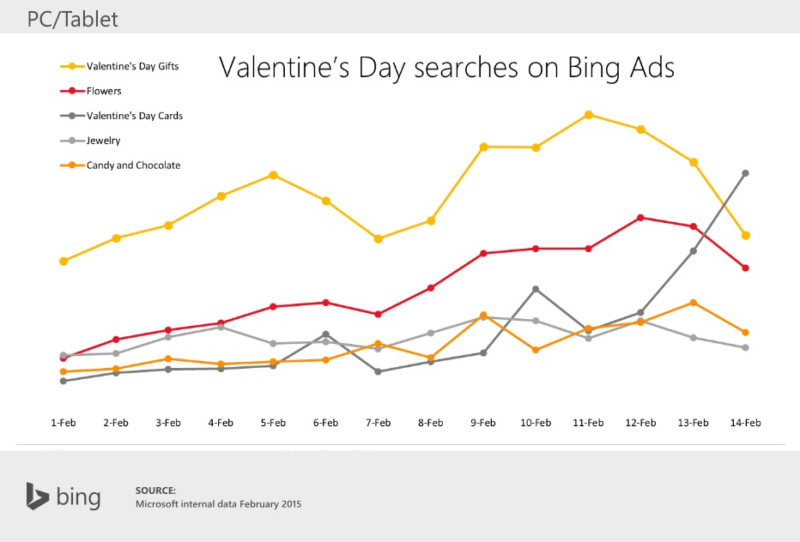 valentines day searches by category