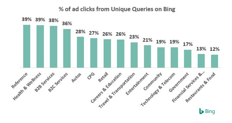 bing-unique-query-ad-clicks