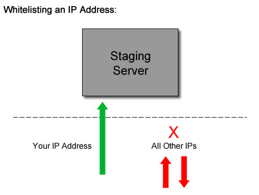 Whitelisting an IP address for staging access.