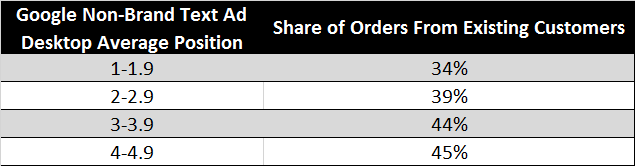 existing_customers_by_ad_position