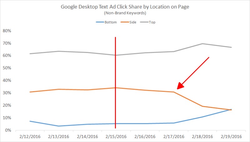 google switch to no right rail ads on desktop