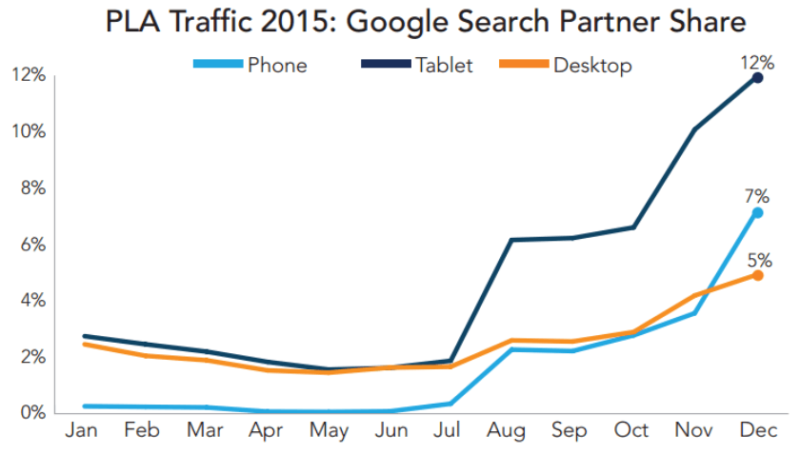 google search partner share of plas merkle