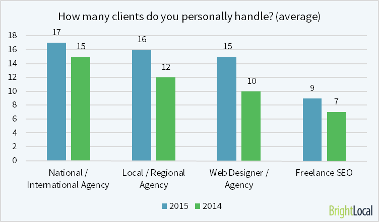 how many clients