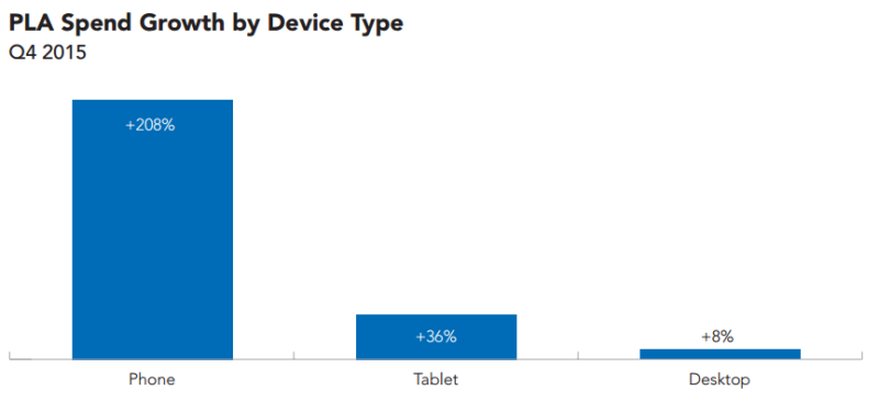 google pla growth by device q4 2015