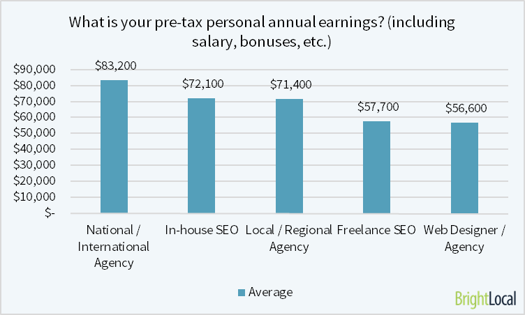 pre tax earnings