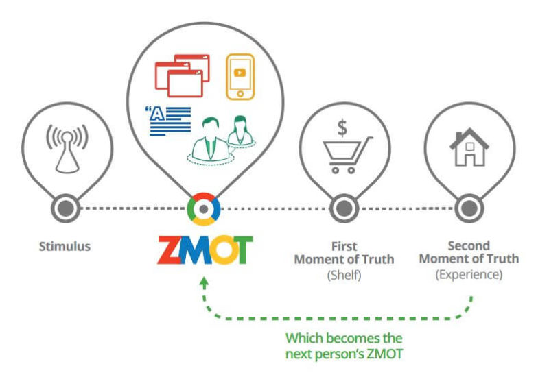 ZMOT - from stimulus to advocacy