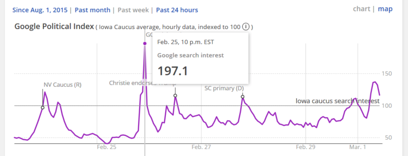 AP Google trends chart