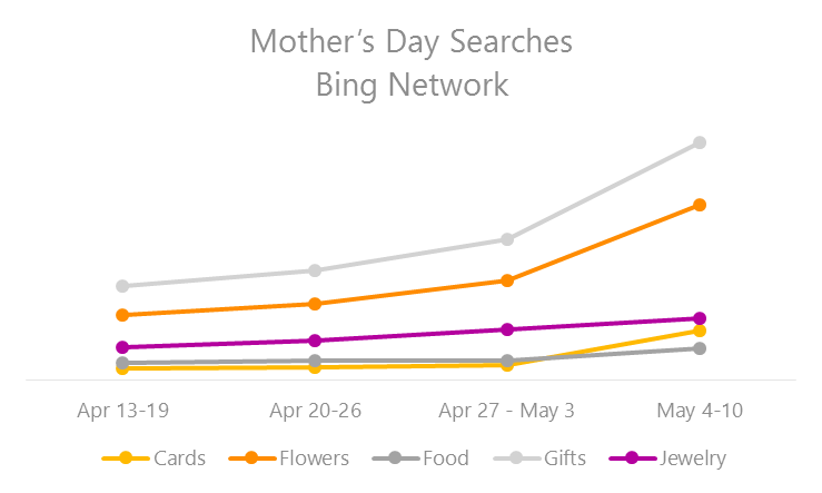 SEL Bing Ads Mothers Day 1