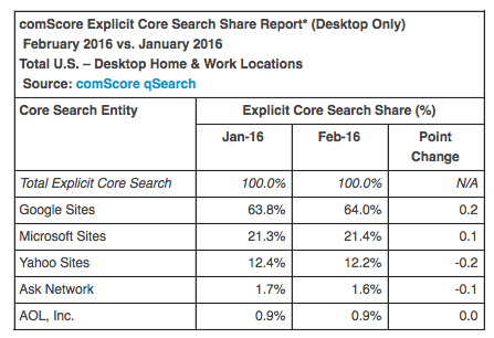 comscore search share feb