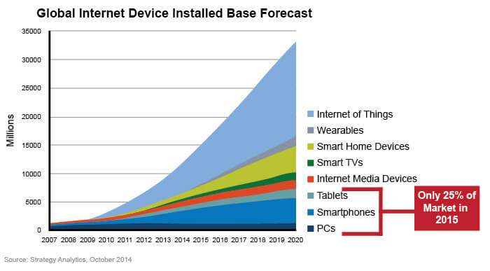 Internet Marketing Devices Forecast