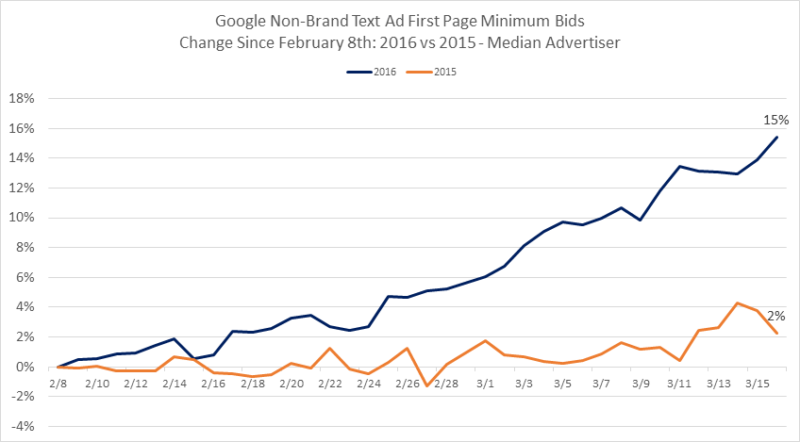 nonbrand_first_page_minimums_yoy