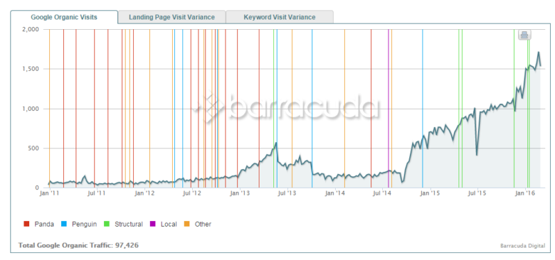 Panguin overlay showing Google Penguin algorithmic penalty