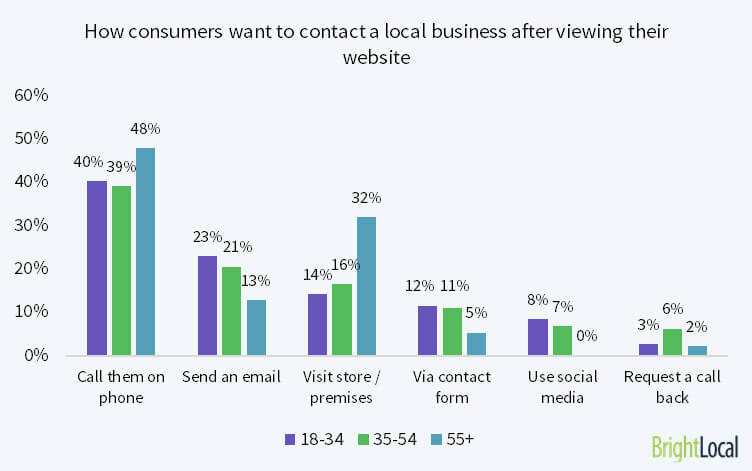 How consumers prefer to contact a local business