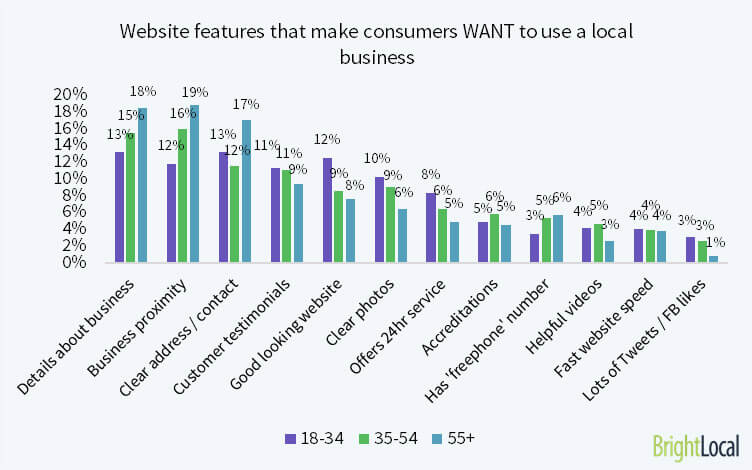 Website factors which make consumers WANT to use a local business