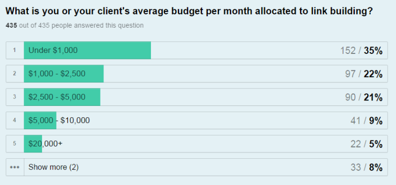 Client Budgets