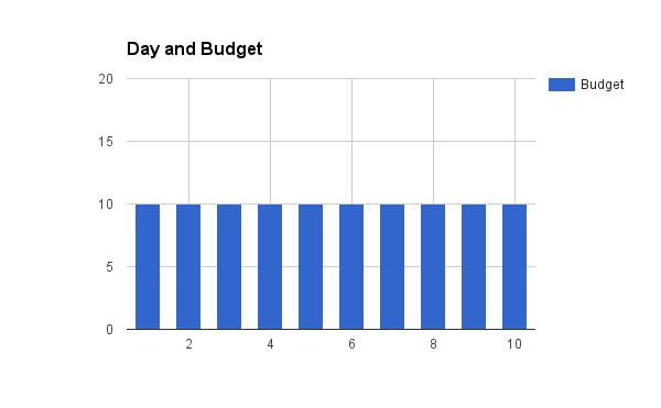 In an even budget distribution, all days get the same budget.