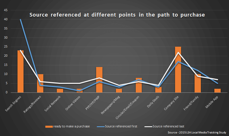 LSA-path-to-purchase