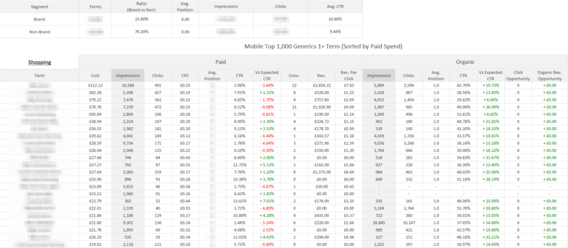 This report can be segmented in the same ways and highlights opportunities to test reducing paid spend where organic performance is very strong. Lets get efficient, and say hello to a free, lightweight Adometry-style insight!