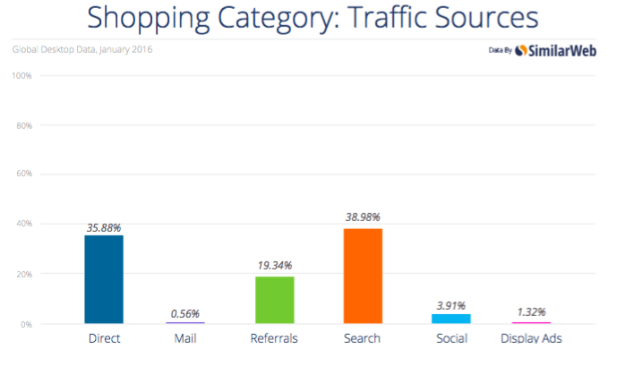 SimilarWeb Global Search Marketing Report 2016