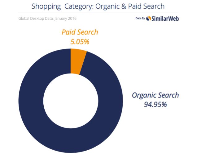 Similarweb Global Search Marketing Report 2016