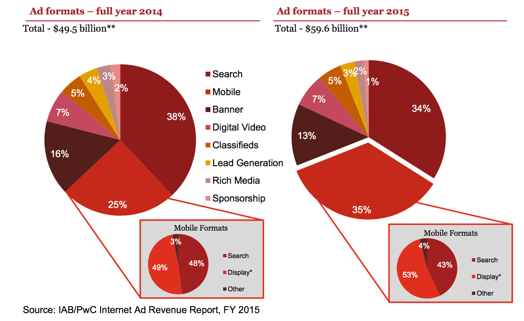 IAB: desktop and mobile paid search bring in roughly half of 2015 ...