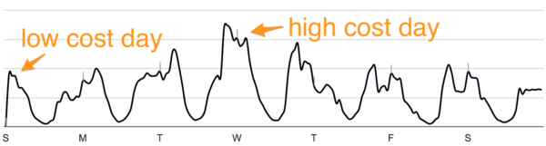 day-of-week-costs