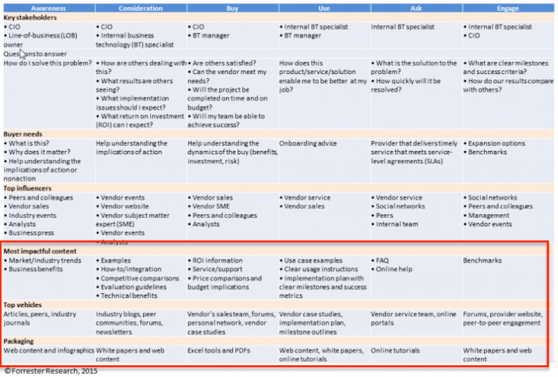 Screenshot from Forrester Analyst Lori Wizdo's B2B Buyer Journey Mapping Basics