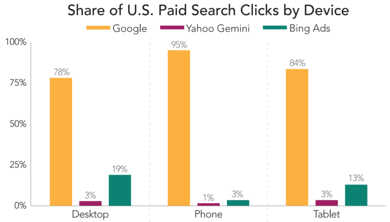 paid search click share by device, merkle