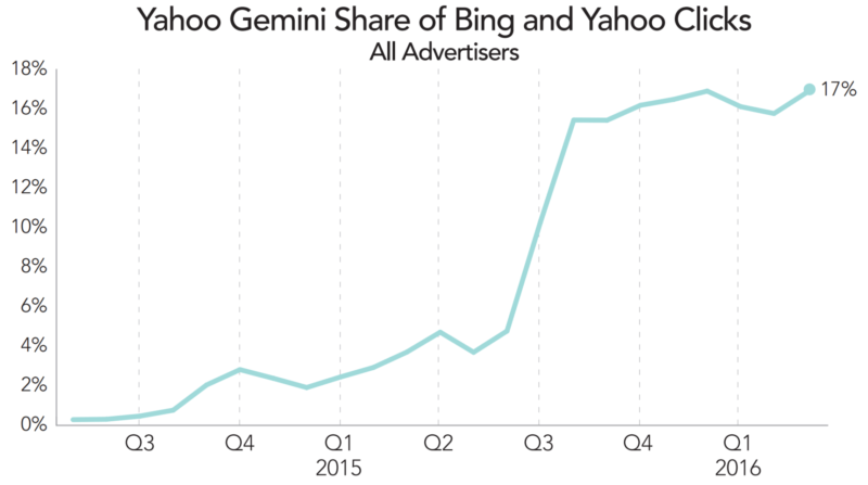 gemini click share of yahoo bing search clicks q1 2016, merkle