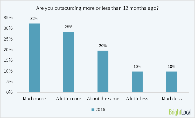 outourcing more of less