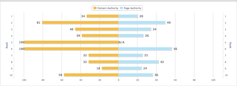 Screenshot from Moz Keyword Difficulty Grader