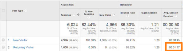 7 essential Google Analytics reports every marketer must know