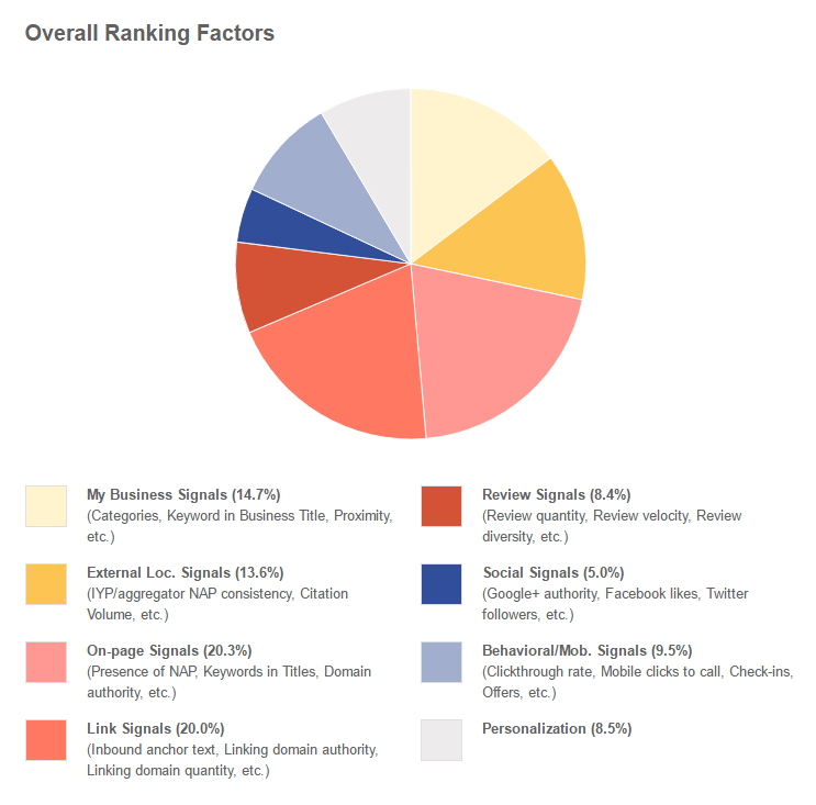 Local Search Ranking Factors 2015 Local SEO and How to Rank in Google Moz