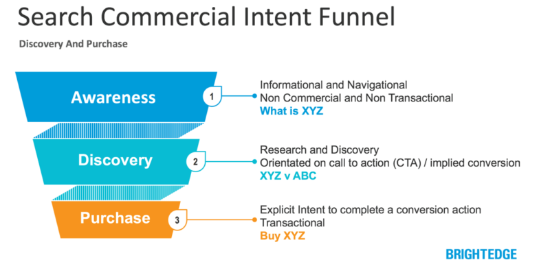 Search - Commercial Intent Funnel 