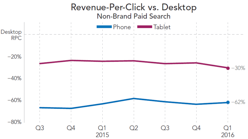 rkg-q1-2016-paid-search-mobile-rpc-vs-desktop