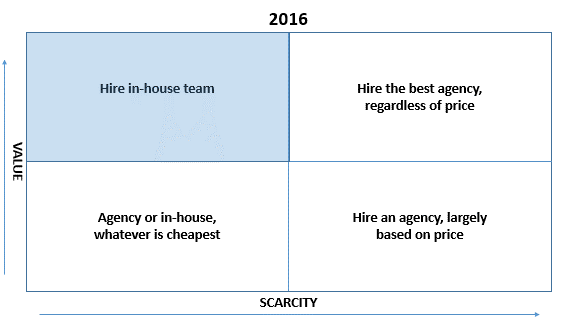 sem matrix 2