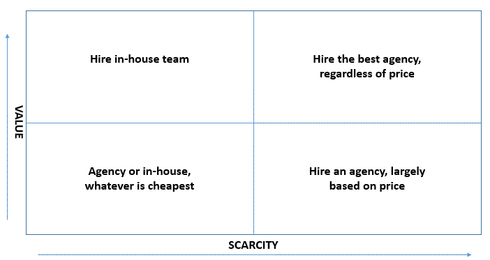 sem matrix