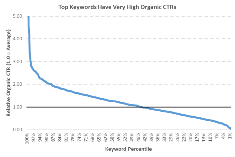 top keywords