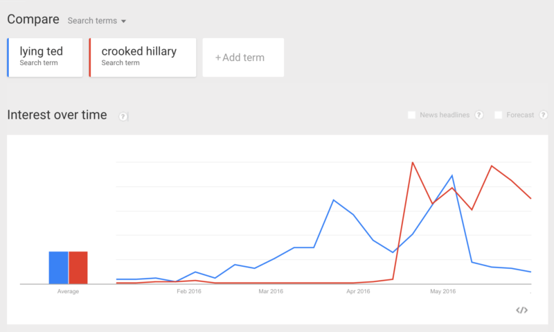 lying ted versus crooked hillary