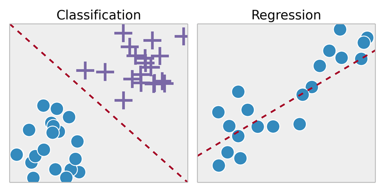 Outline of purpose of Classification vs. Regression