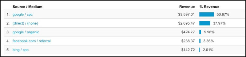 Google Analytics Chart