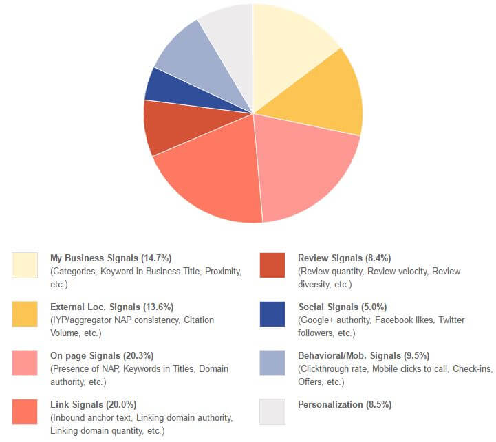 Local SEO - Ranking Factors