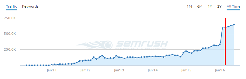 SEMrush Traffic