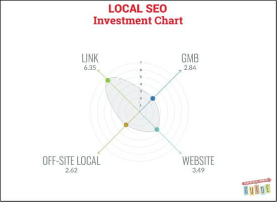 Local SEO Investment Chart