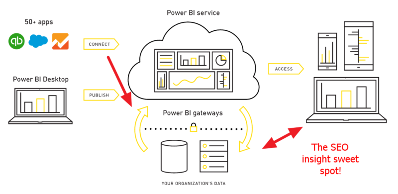 Microsoft Power BI for SEO