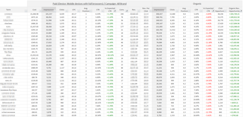 Organic & Paid SERP Behaviour for Performance Calculation