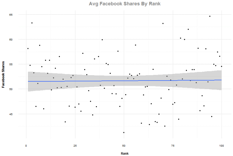 Average Facebook shares by rank chart