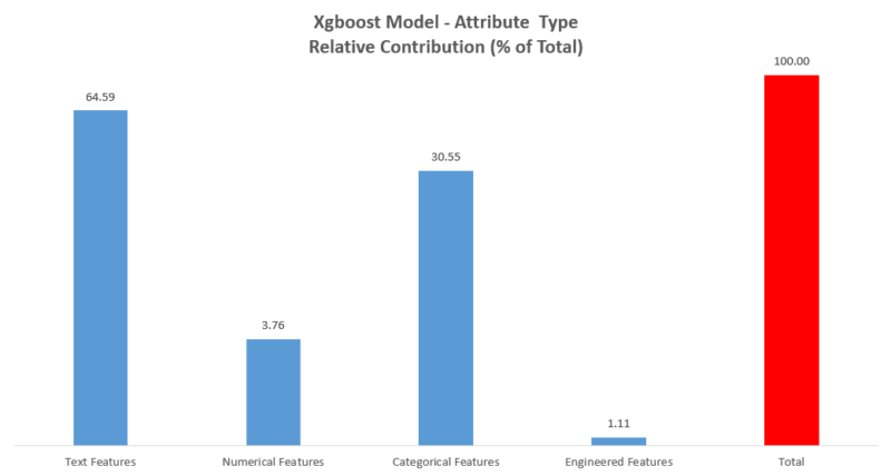 Graph of predictive importance by feature category